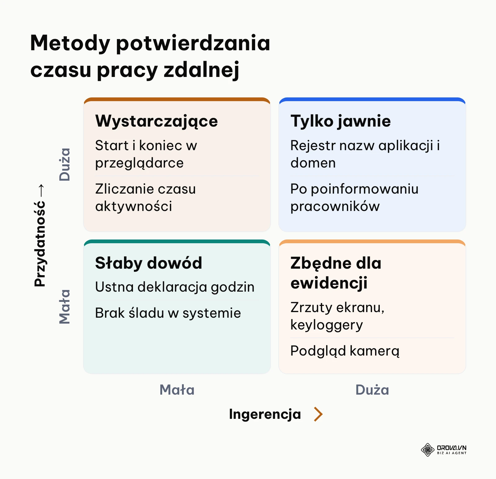 Macierz metod potwierdzania czasu pracy zdalnej według ingerencji w prywatność i przydatności dla ewidencji