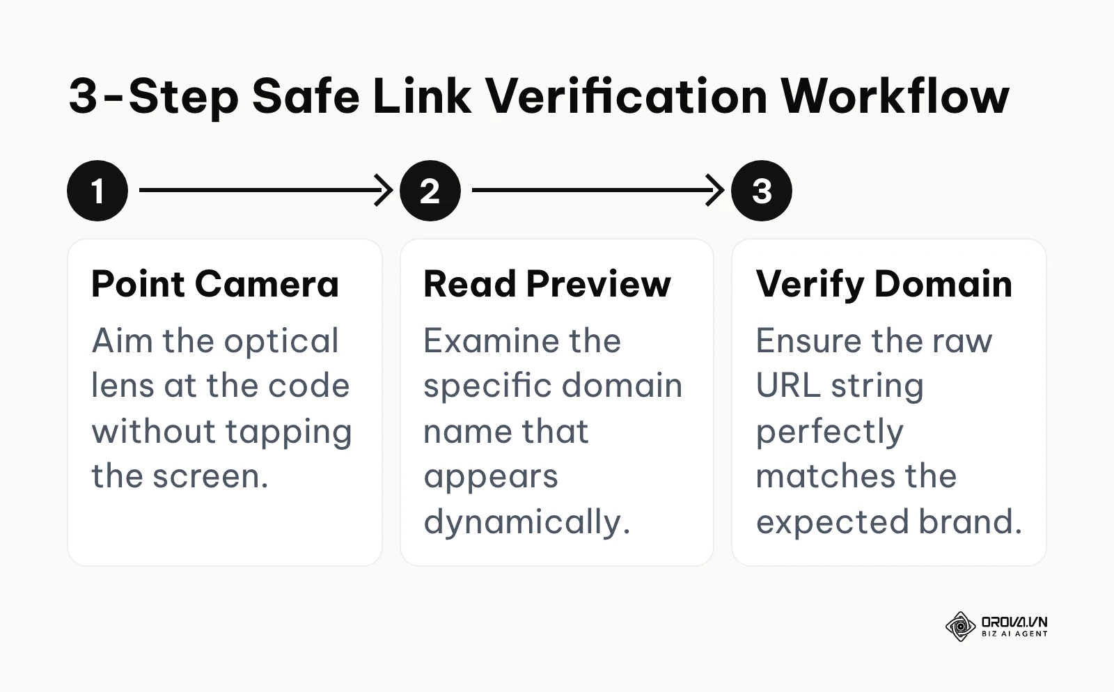 Process diagram illustrating the exact workflow for safely previewing a URL using the native camera.
