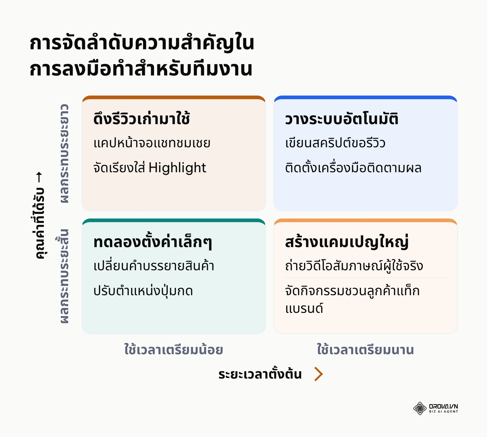 เมทริกซ์ 2x2 จัดลำดับความสำคัญของงานตามระยะเวลาและผลกระทบ