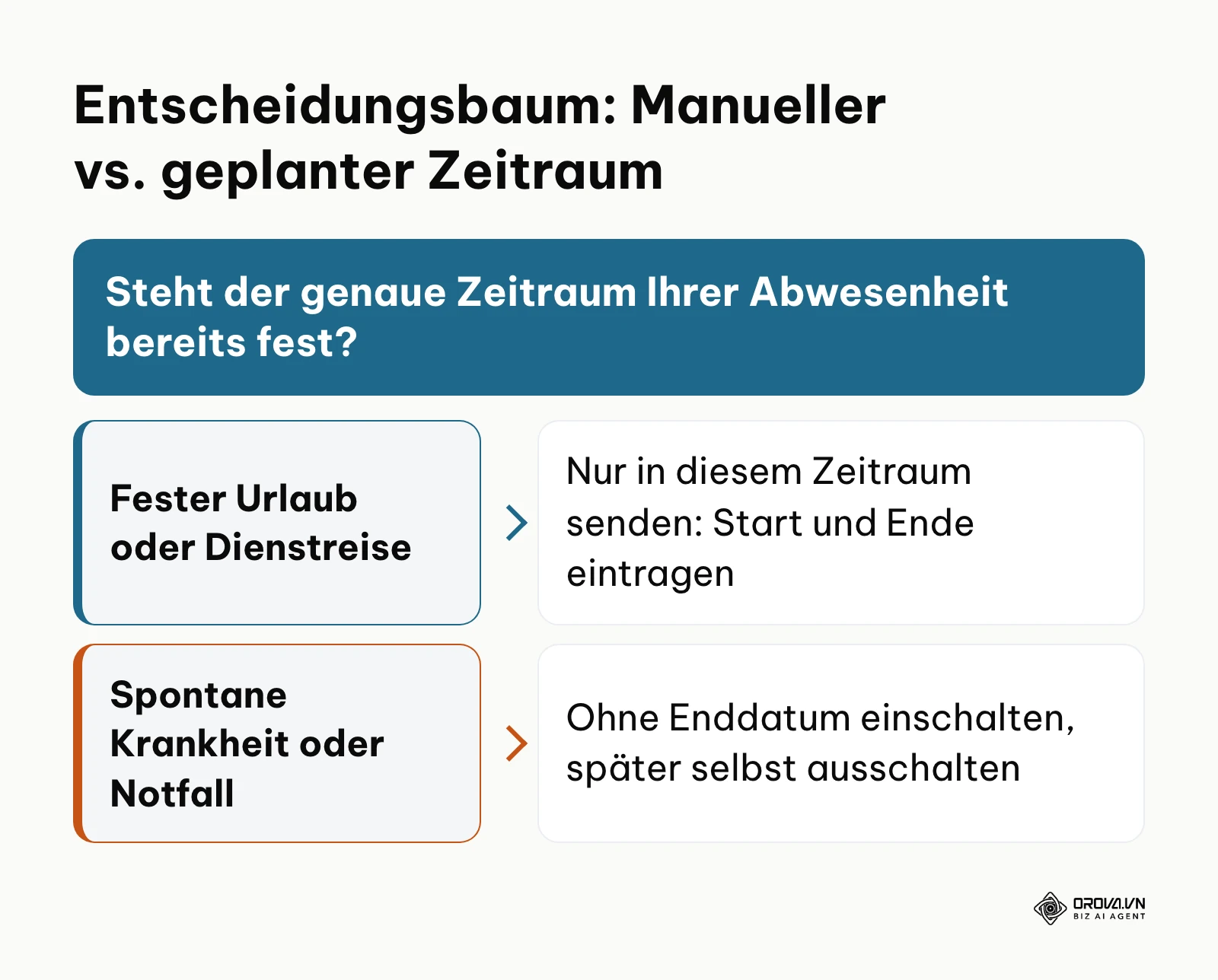 Entscheidungslogik für die Wahl zwischen fester Zeitspanne und manueller Aktivierung.