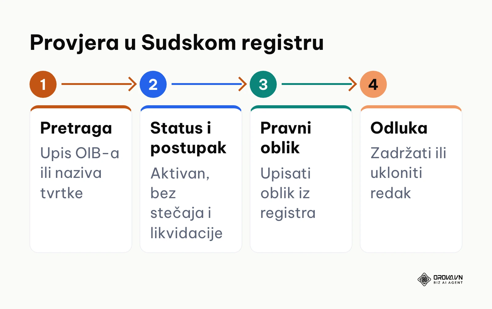 Četiri koraka provjere tvrtke u Sudskom registru od upisa OIB-a do odluke