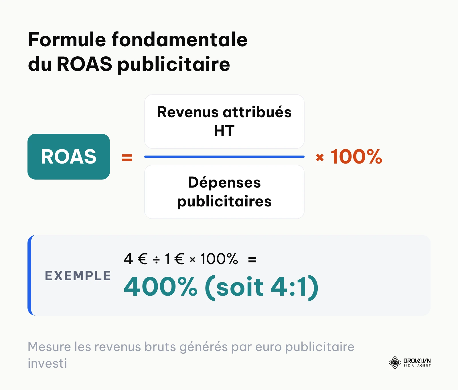 Formule mathématique du calcul du ROAS nominal rapportant les revenus publicitaires aux dépenses engagées.