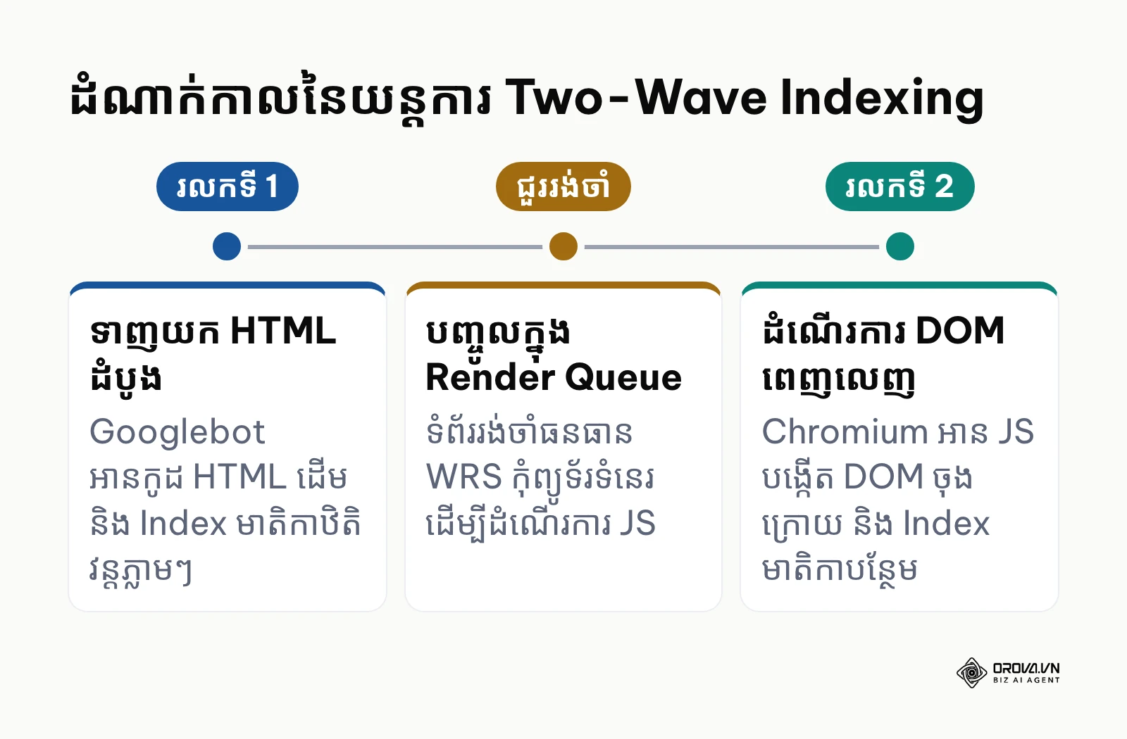 បន្ទាត់ពេលវេលា Two-Wave Indexing សម្រាប់គេហទំព័រប្រើប្រាស់ JavaScript