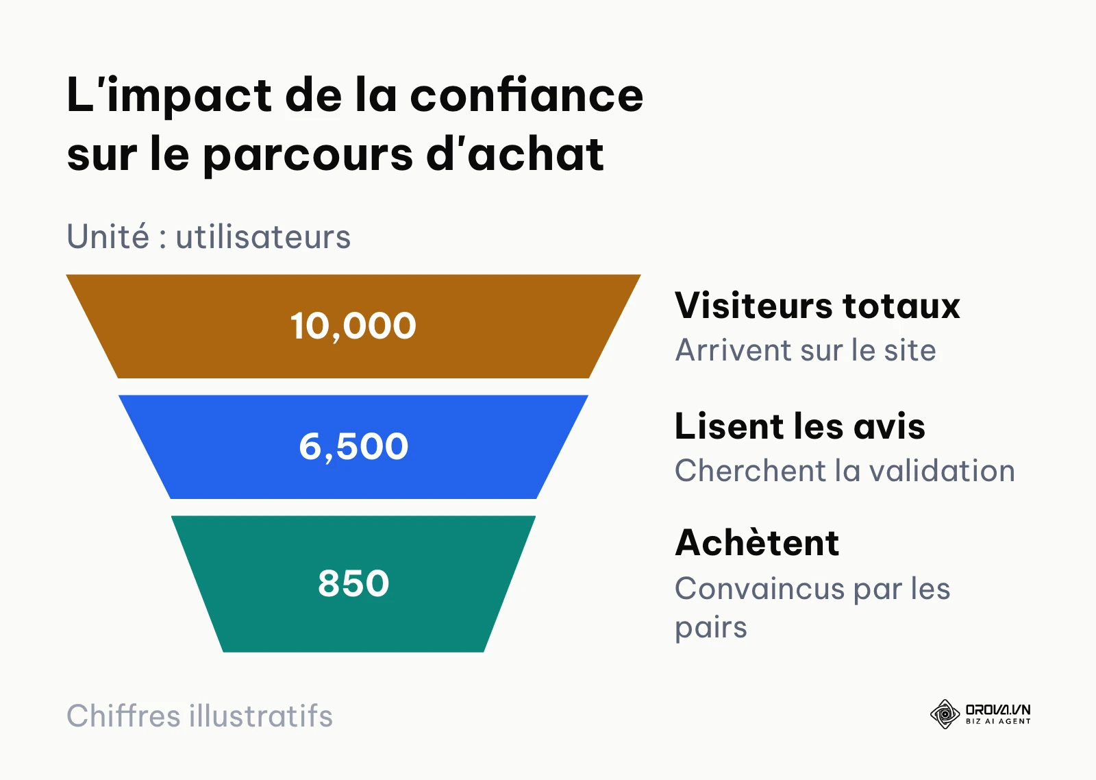 Entonnoir de conversion montrant comment la lecture des avis influence l'acte d'achat des visiteurs.