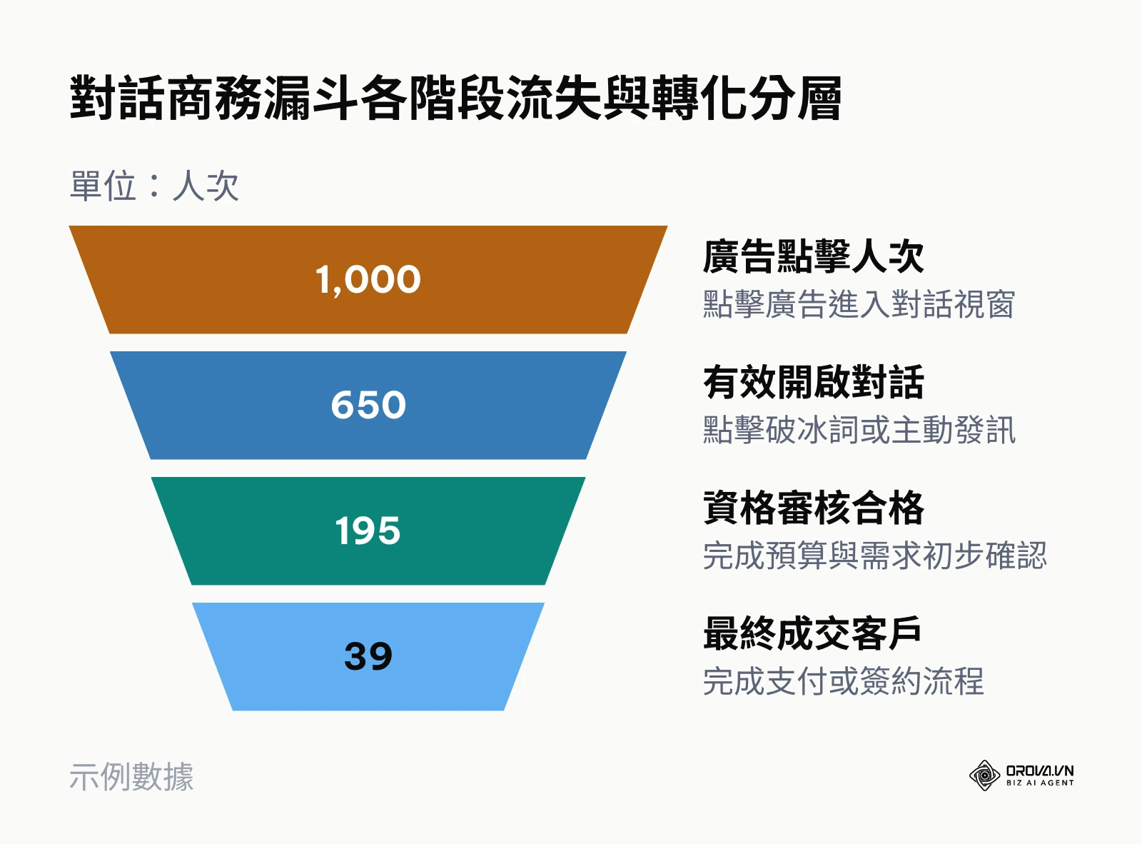 千次點擊規模下的對話廣告漏斗轉化階層圖展現各層級流失狀況