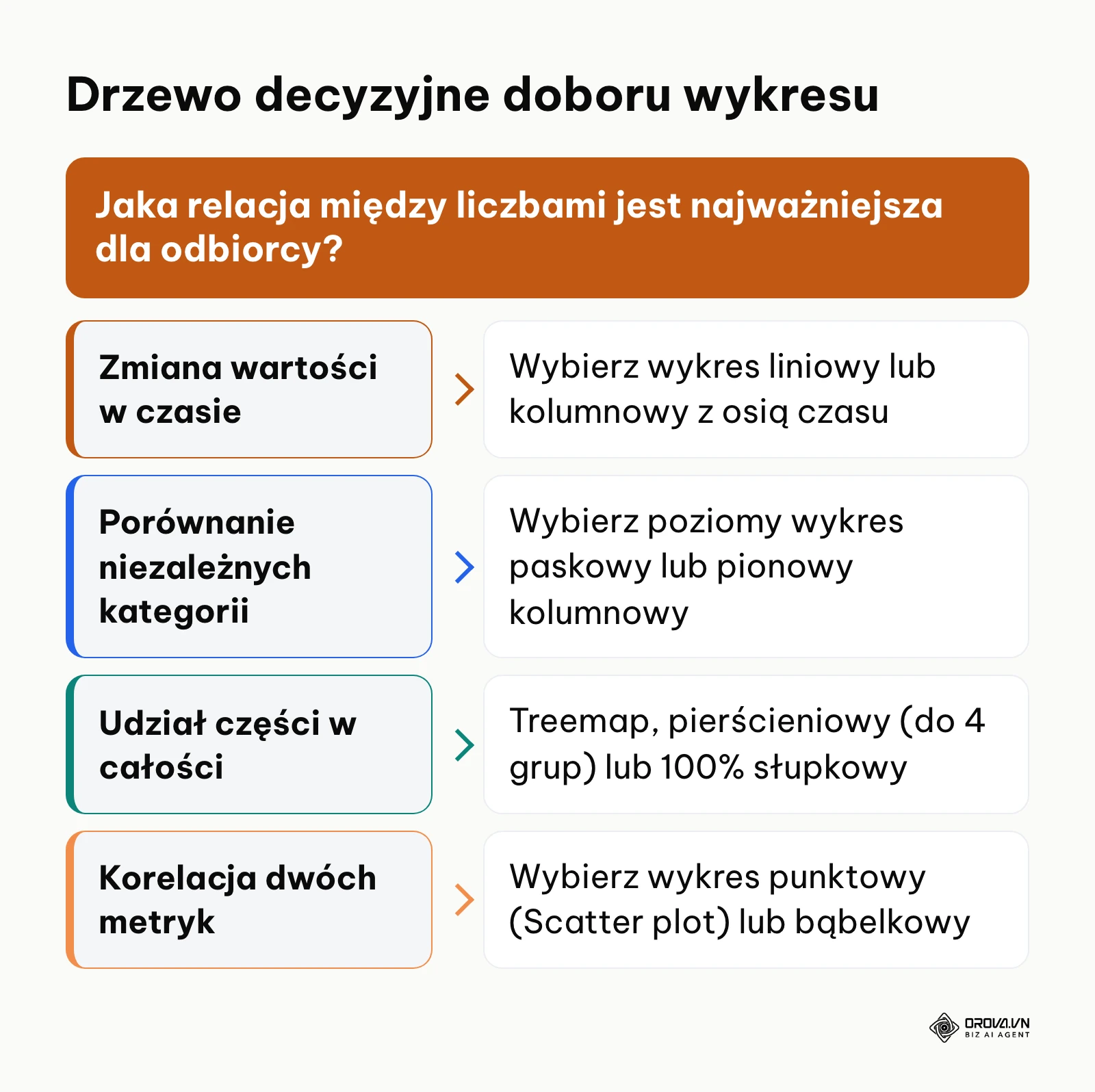 Drzewo decyzyjne prowadzące od relacji analitycznej do rekomendowanego typu wykresu.