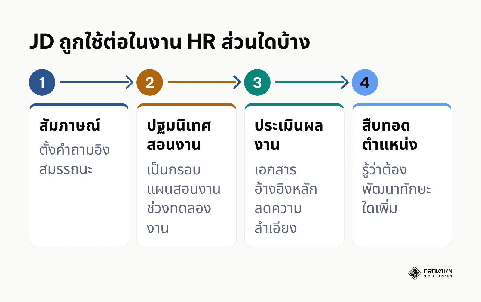 แผนภาพแสดงการใช้ JD ต่อในกระบวนการสัมภาษณ์ ปฐมนิเทศ ประเมินผลงาน และวางแผนสืบทอดตำแหน่ง