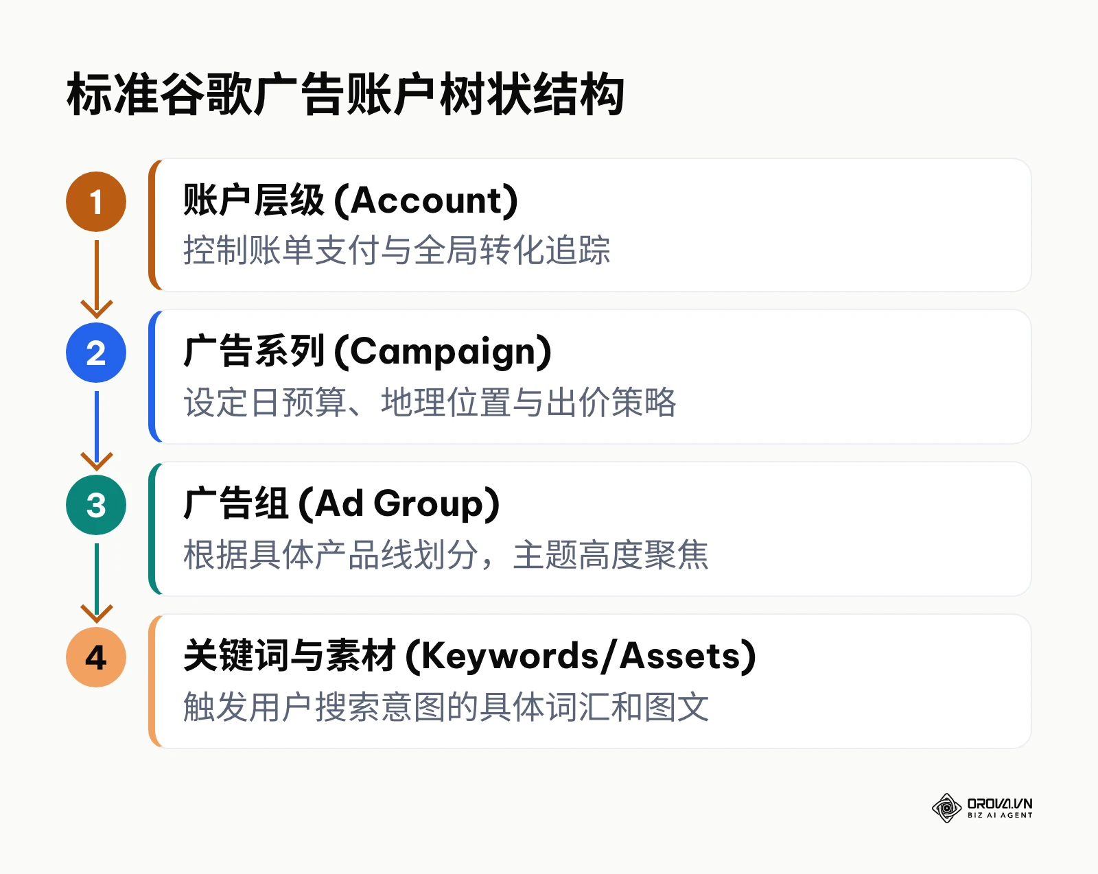 通过垂直流程图展示了从账户、广告系列、广告组到关键词的四级结构。