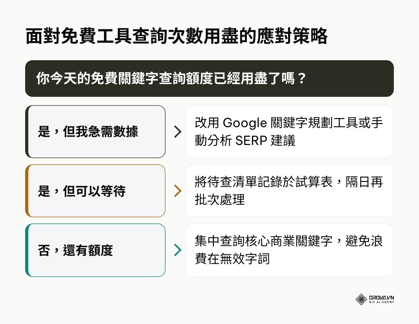 決策樹指導使用者在面對免費版額度限制時該如何變通