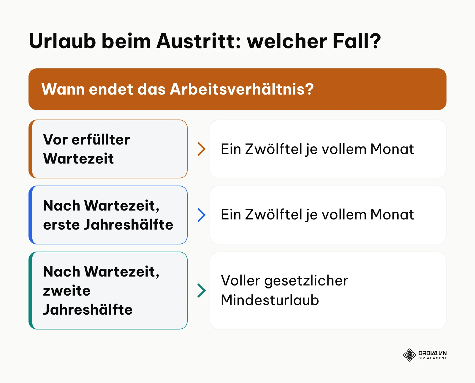 Entscheidungsbaum zum Urlaubsanspruch beim Austritt nach Wartezeit und Jahreshälfte