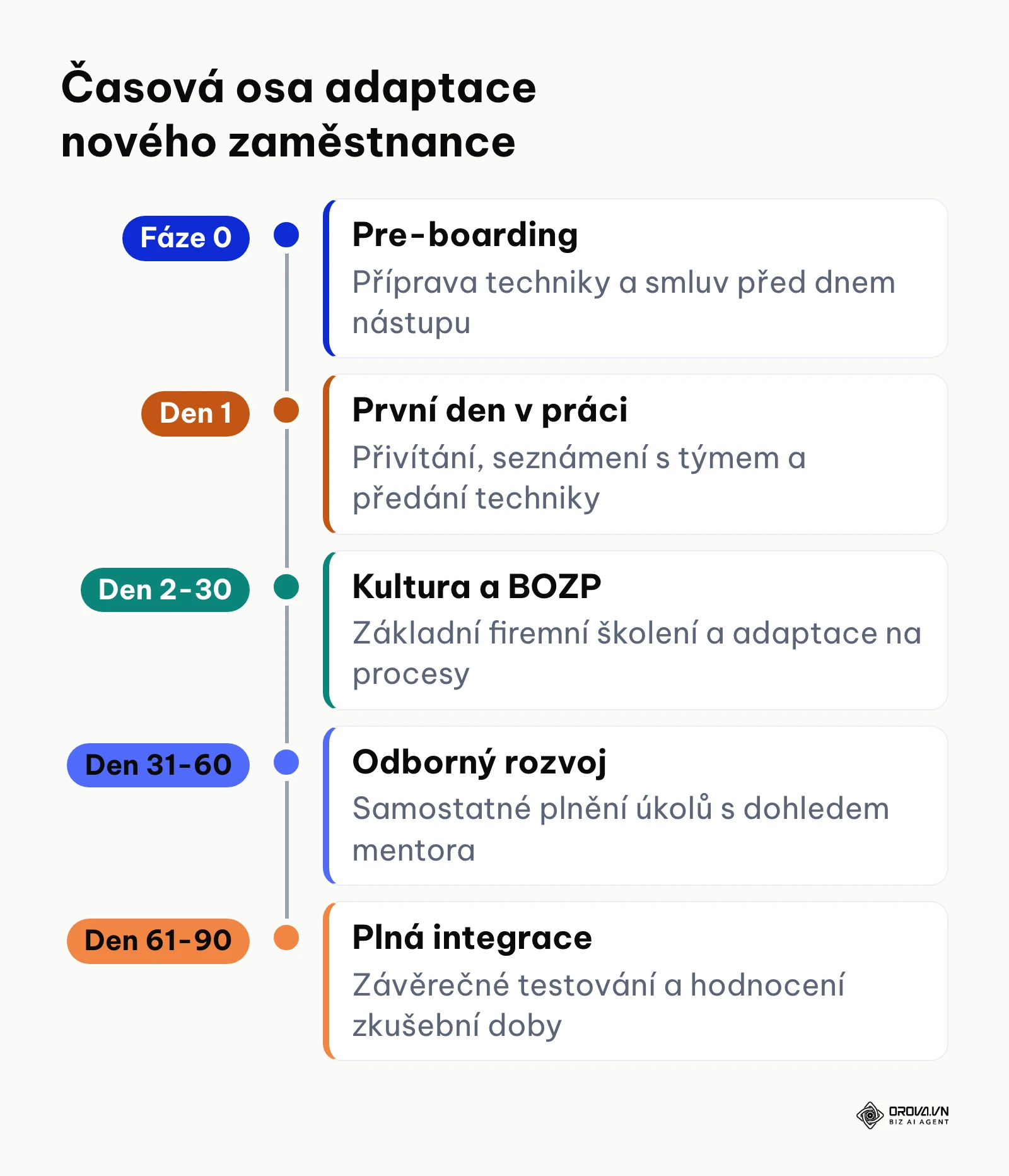 Časová osa fází adaptace nového zaměstnance od pre-boardingu po 90. den