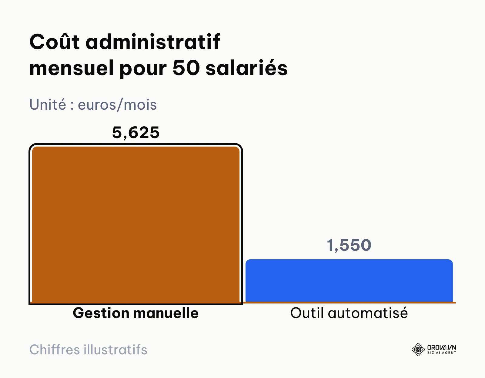 Comparaison des coûts mensuels de traitement administratif manuel et automatisé pour 50 salariés