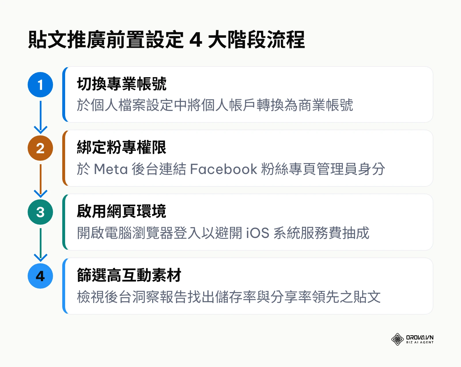 貼文推廣前置設定 4 大階段流程圖,包含轉換帳號、綁定粉專、網頁環境與挑選素材