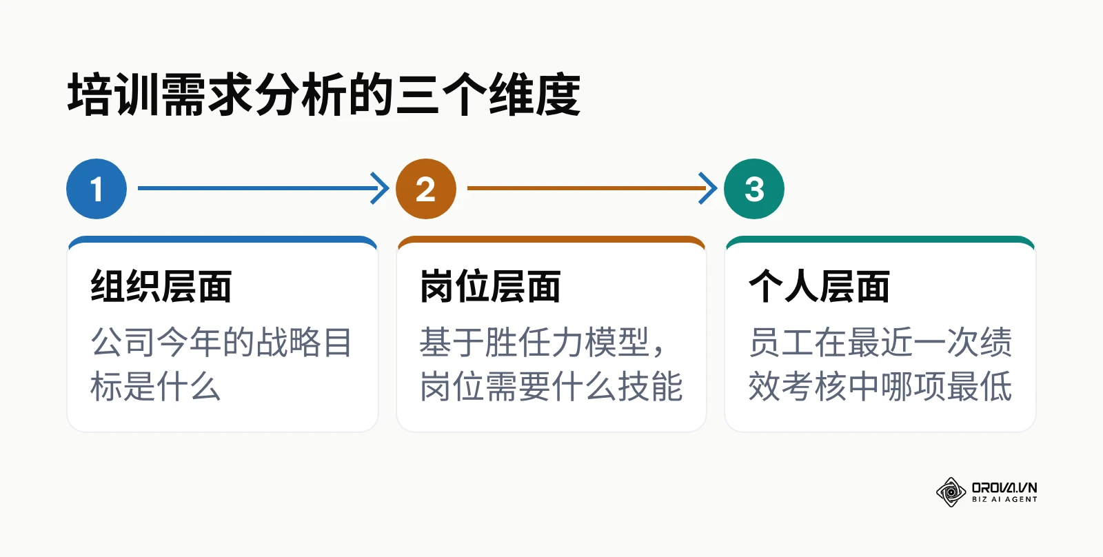培训需求分析的组织、岗位、个人三个维度