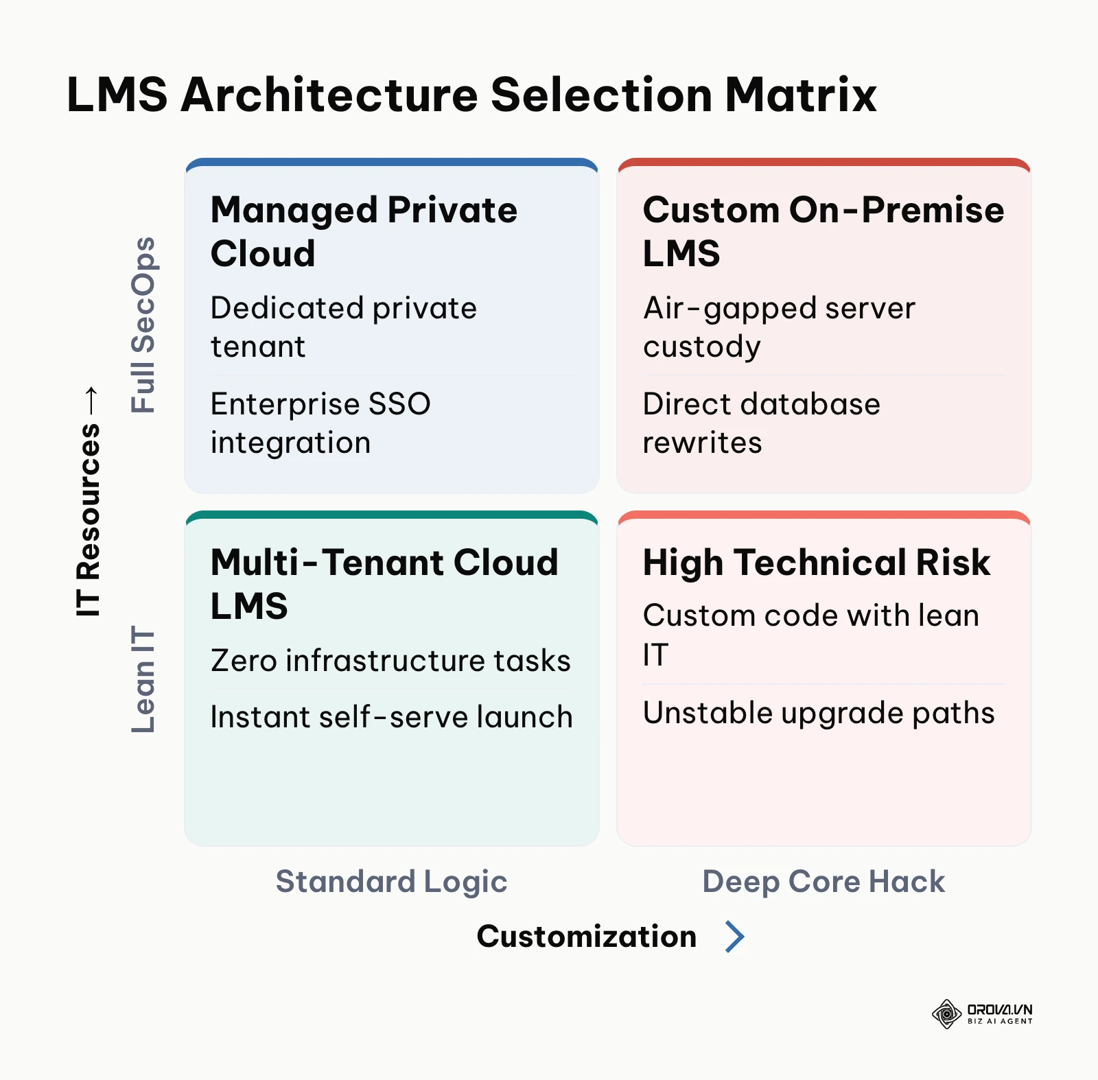 2x2 matrix balancing internal IT capacity against custom code requirements