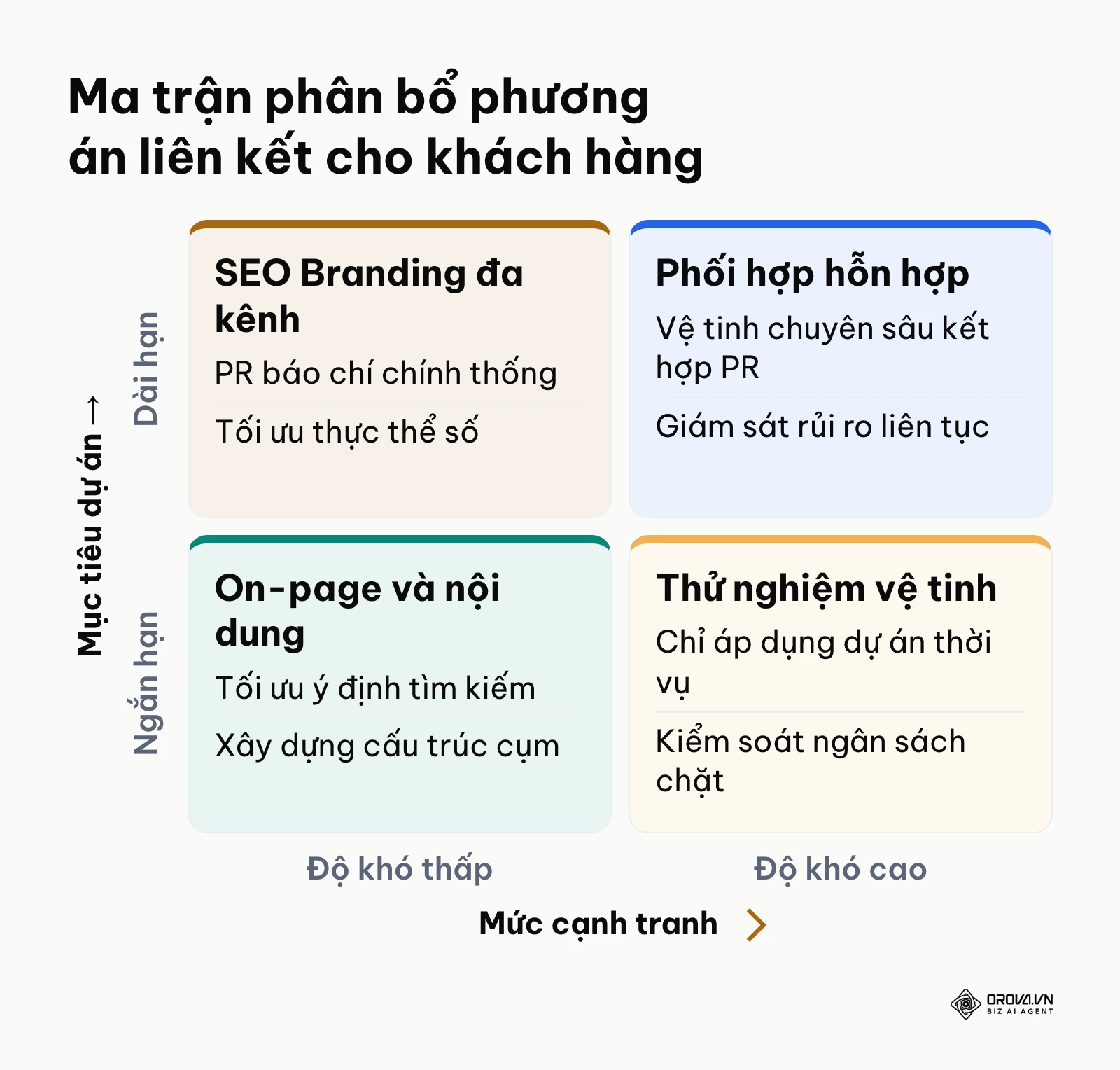 Ma trận định hướng giải pháp liên kết theo mức độ cạnh tranh và mục tiêu
