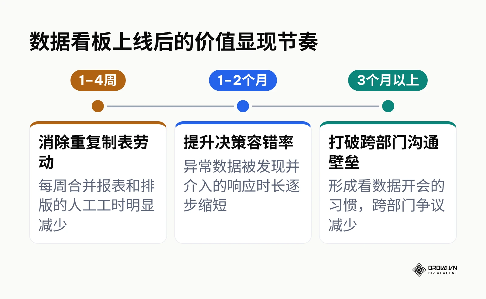 数据看板上线后三类价值分别在几周到几个月内逐步显现的时间线