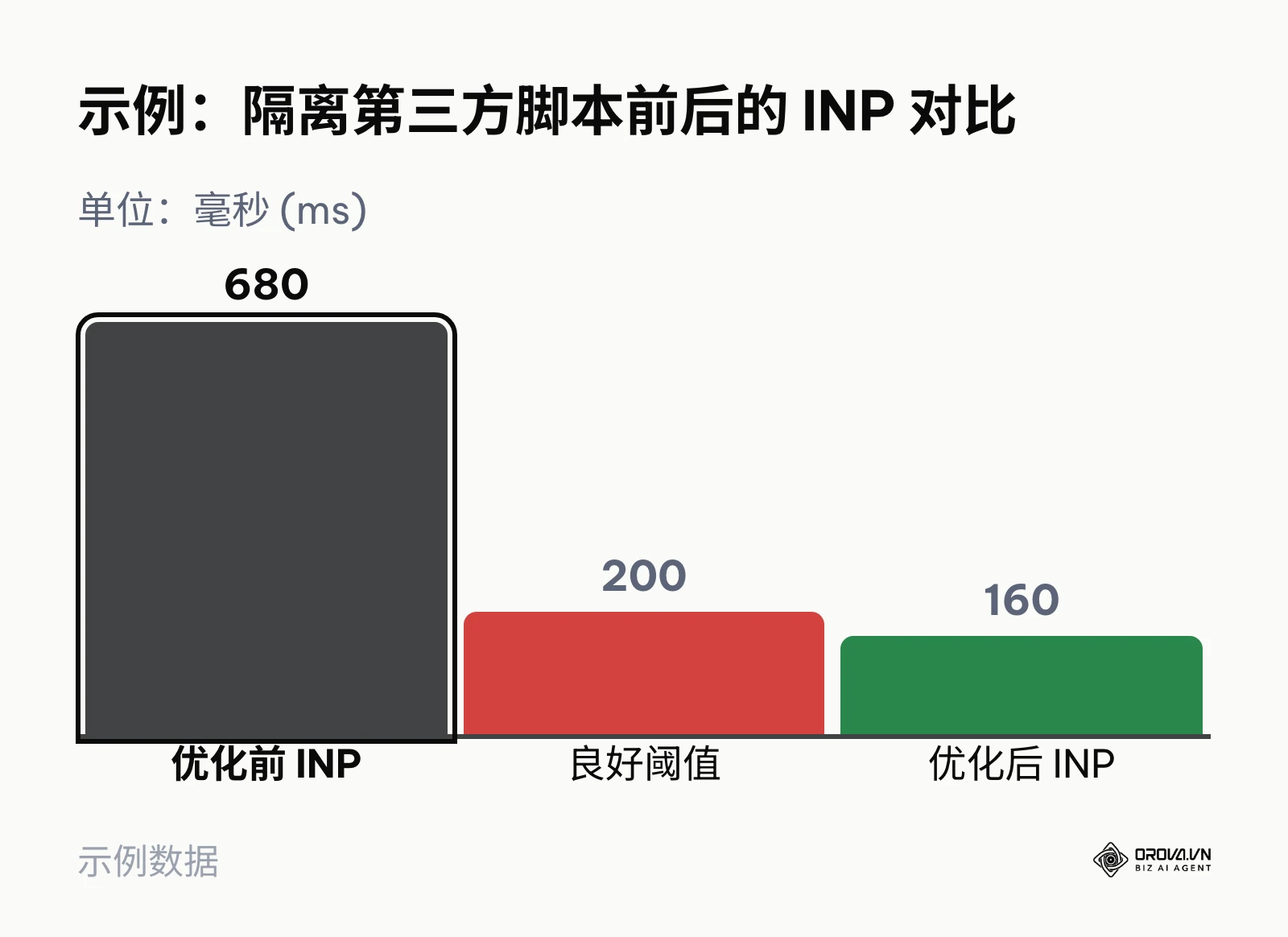 柱状图对比示例独立站隔离第三方脚本前后的 INP 与 200 毫秒良好阈值