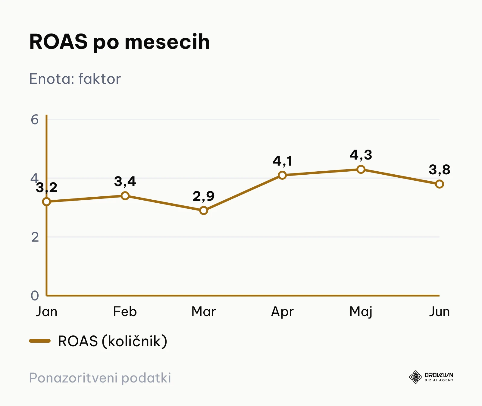 Črtni grafikon gibanja donosnosti oglasnih sredstev po mesecih
