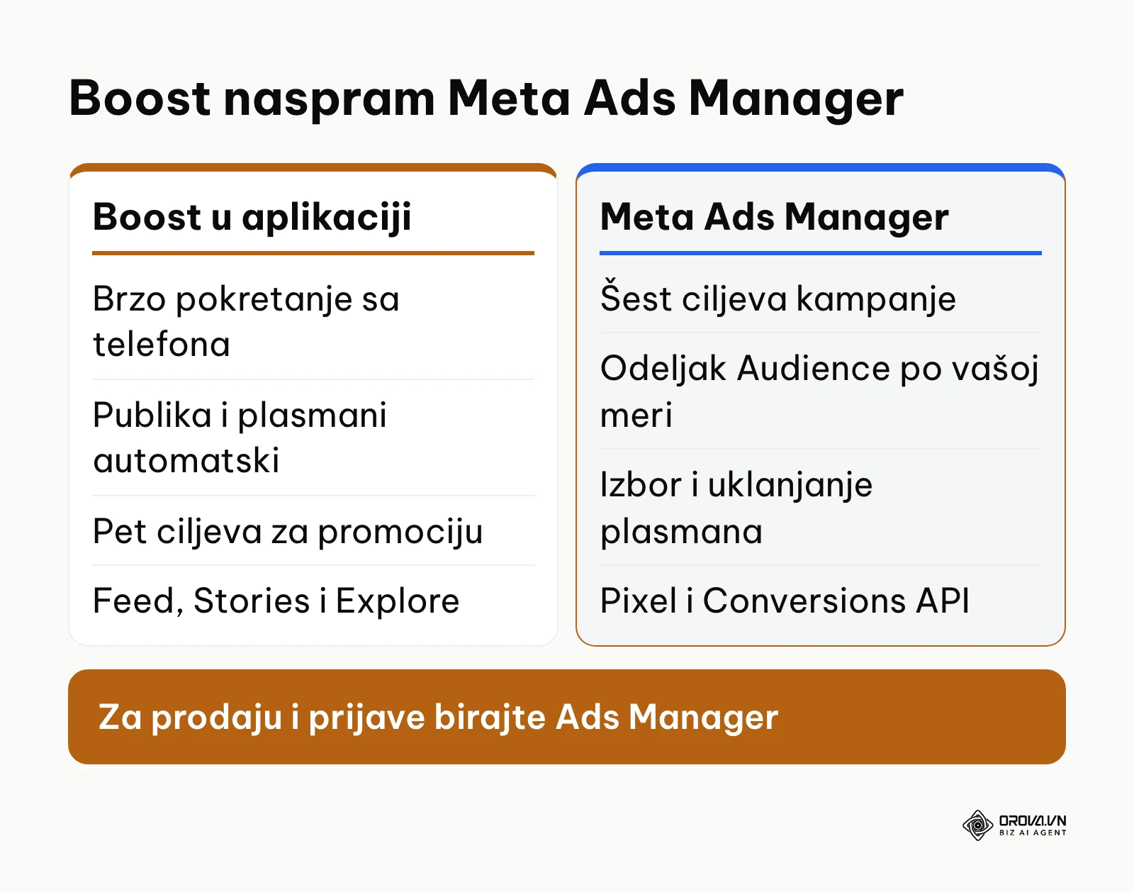 Poređenje Boost-a u aplikaciji Instagram i alata Meta Ads Manager