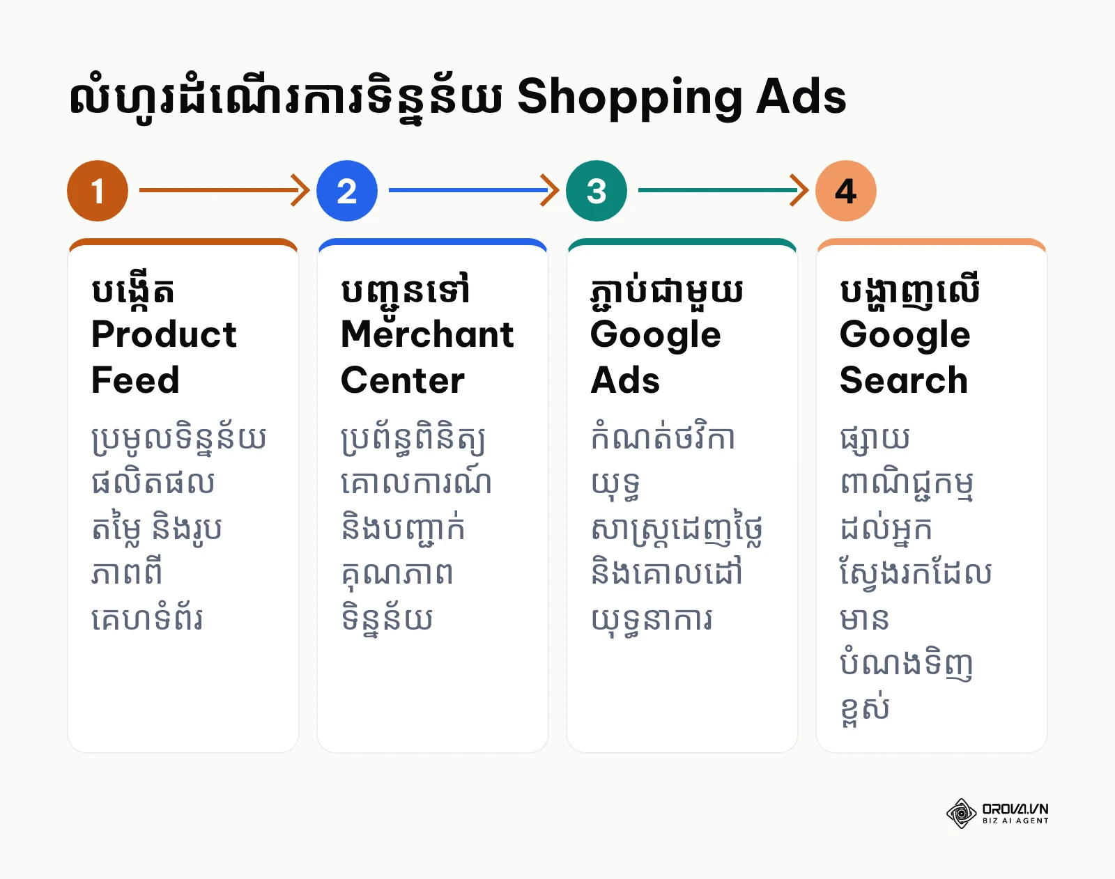 លំហូរដំណើរការទិន្នន័យពីគេហទំព័រទៅ Merchant Center និង Google Ads