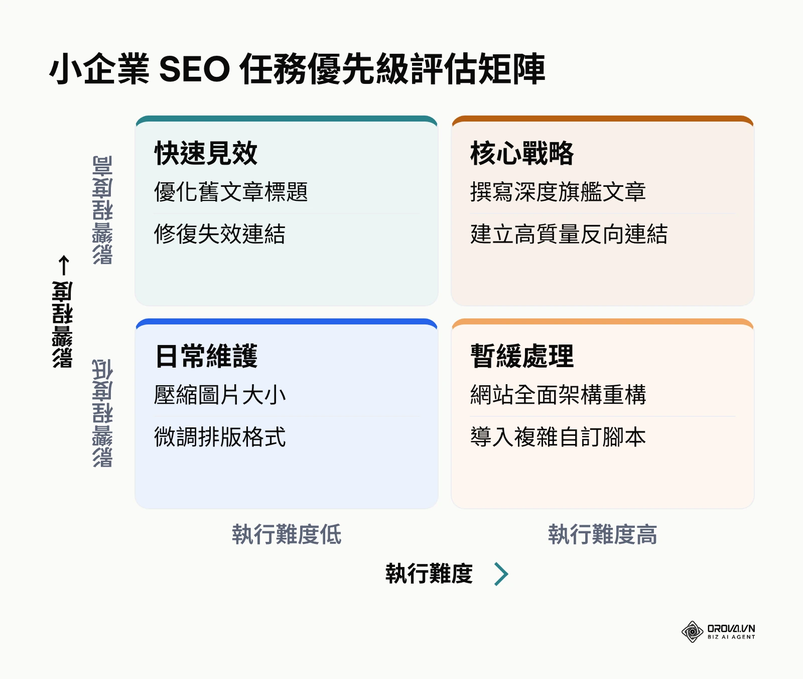 根據影響程度與執行難度繪製的任務優先級矩陣
