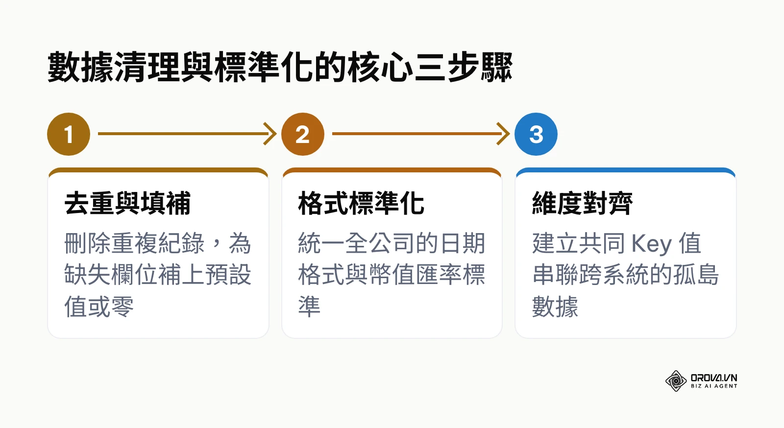 包含去重、標準化與對齊的數據清洗流程圖
