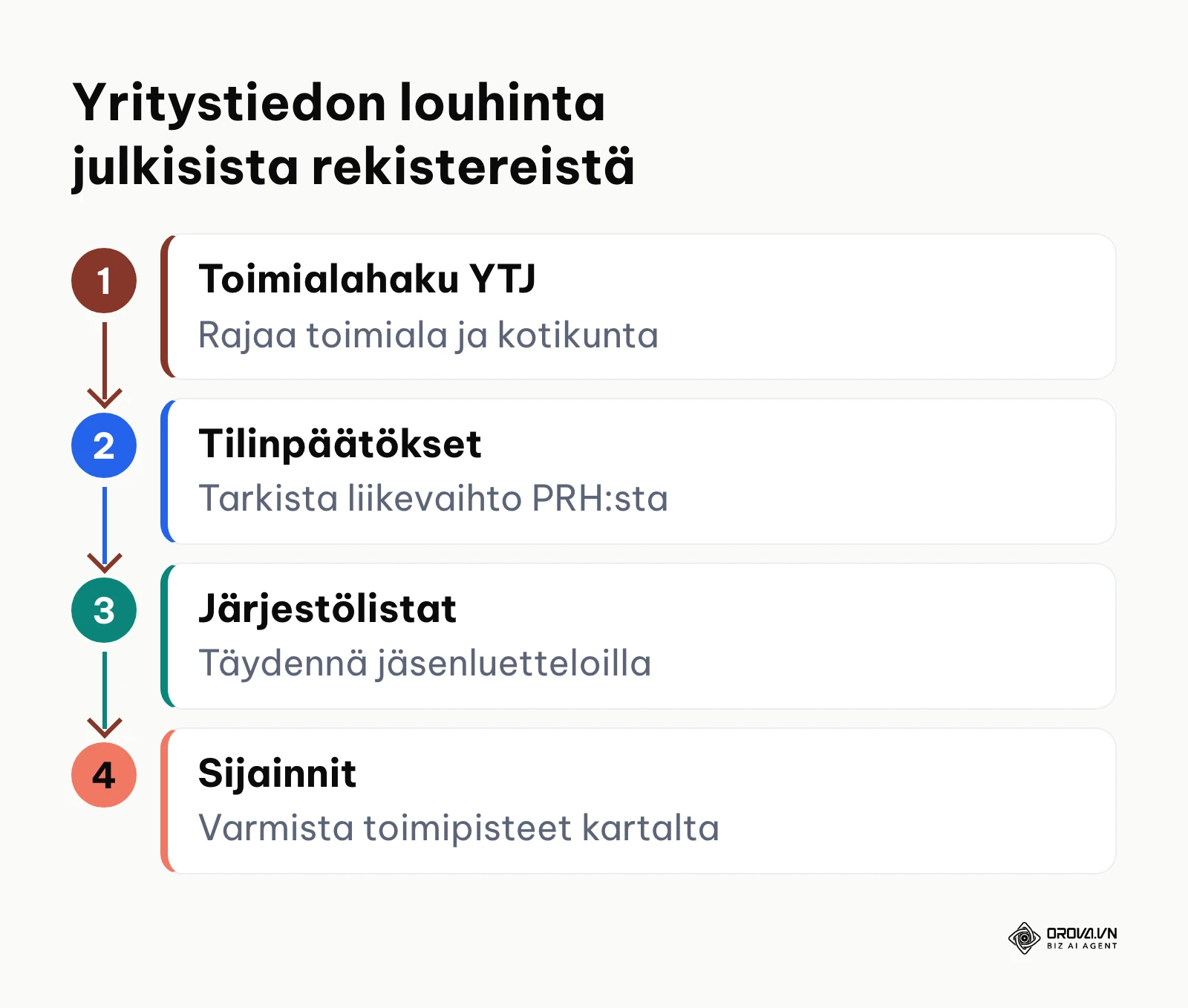 Nelivaiheinen prosessi yritystietojen louhimiseen suomalaisista julkisista lähteistä.