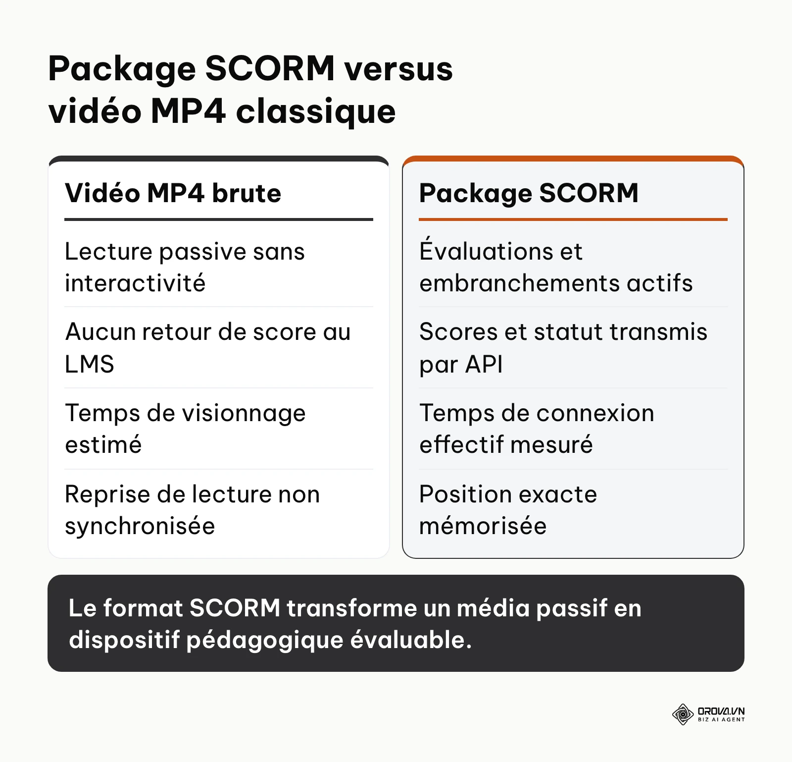 Comparaison entre une vidéo brute et un package SCORM sur l'interactivité et la remontée des notes.