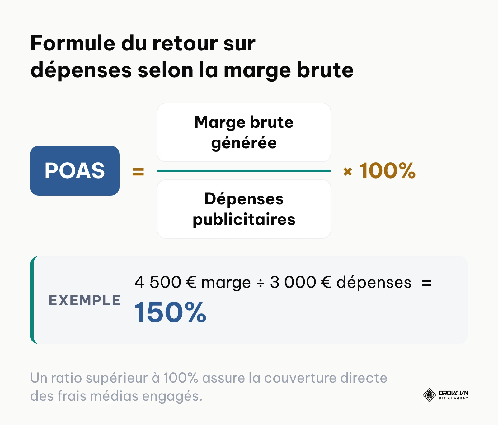 Calcul du ratio POAS divisant la marge brute par les dépenses publicitaires réelles.