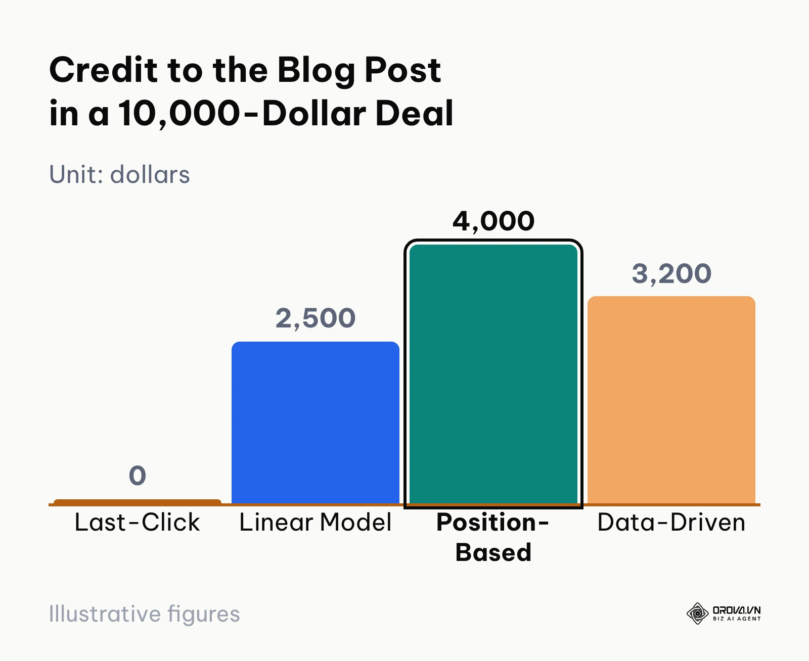 Bar chart comparing revenue credit allocated to an organic blog post across four attribution models