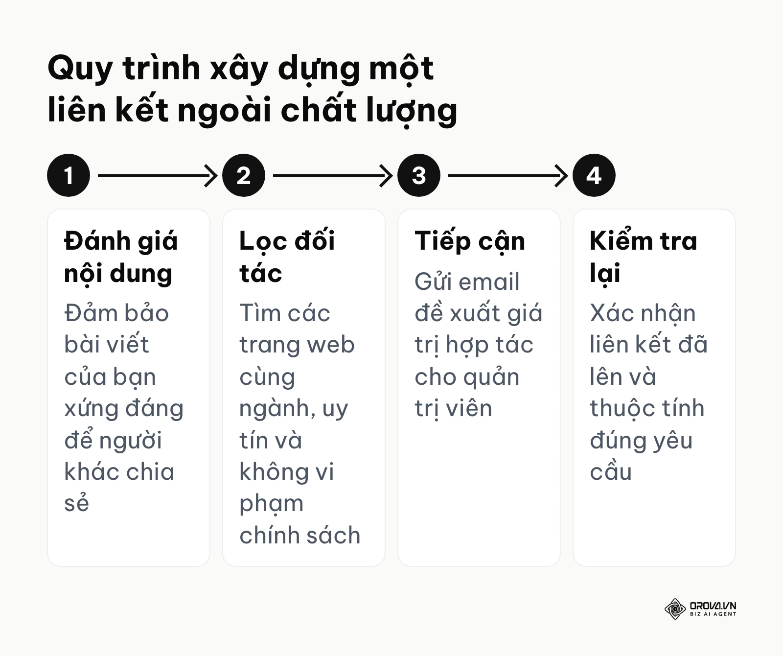 Sơ đồ 4 bước cơ bản để lấy được một liên kết chất lượng từ trang web khác