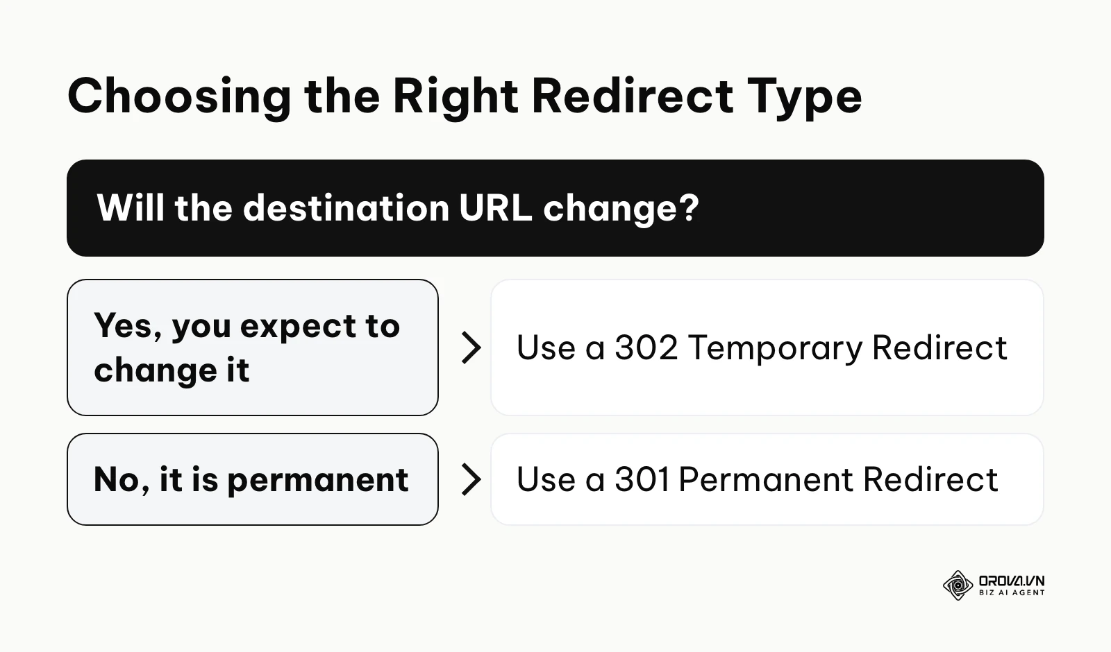 Decision tree for choosing between 301 and 302 HTTP redirects