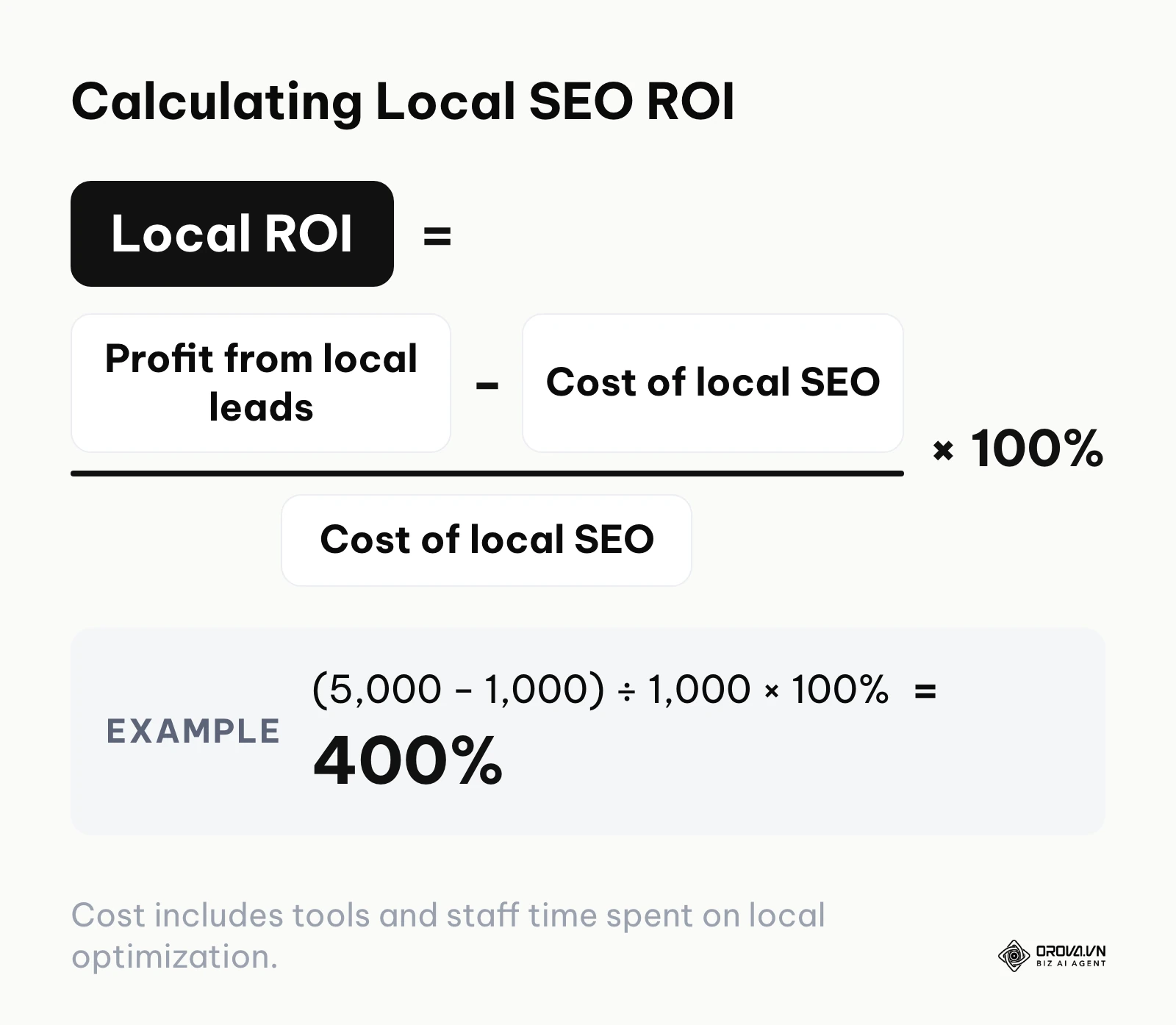 Formula for calculating the Return on Investment for Local SEO efforts