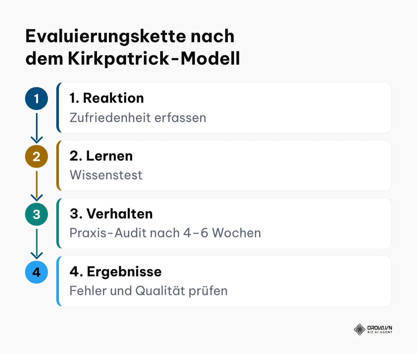 Vierstelliges Prozessdiagramm der Evaluationsebenen nach dem Modell von Kirkpatrick