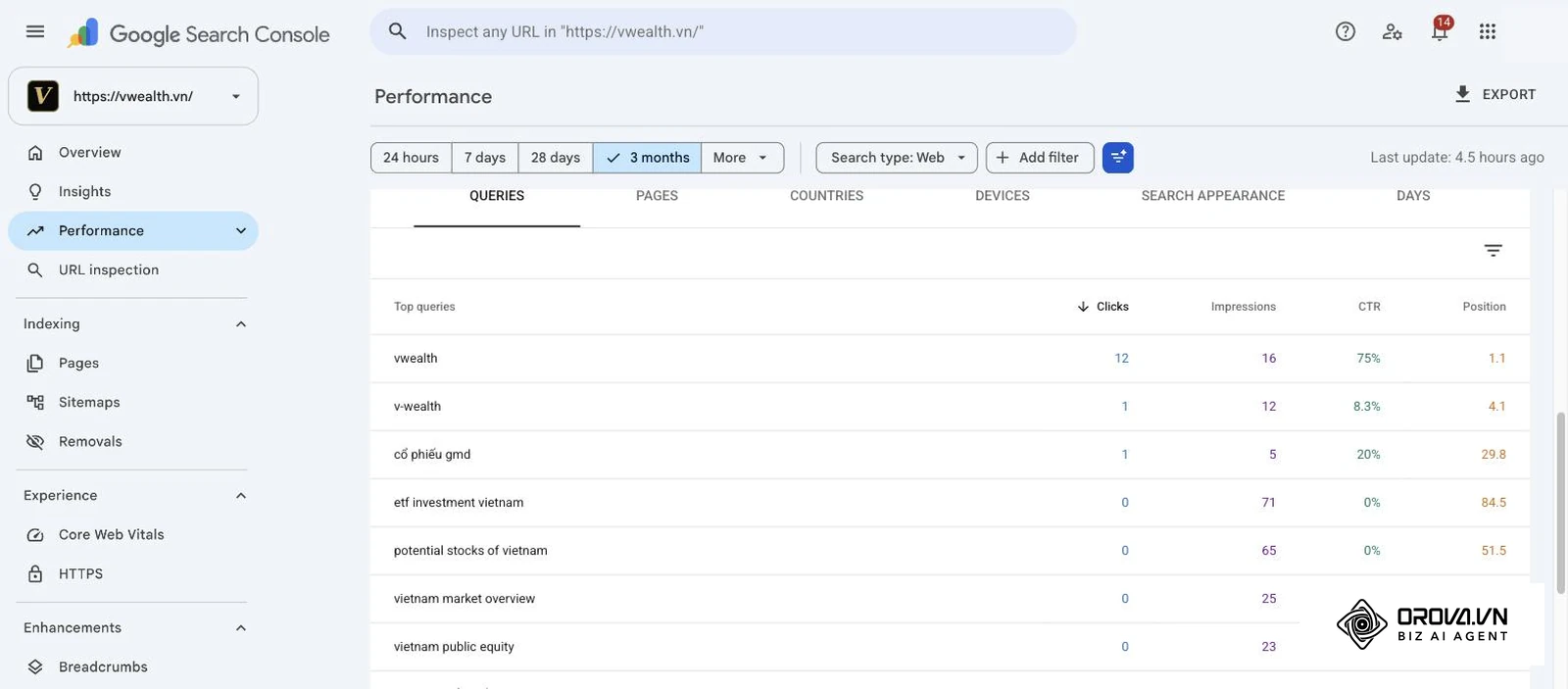 แท็บคำค้นหา (Queries) ในรายงานประสิทธิภาพ Google Search Console ของ vwealth.vn แสดงคำค้นหาพร้อมคลิก การแสดงผล CTR และตำแหน่ง