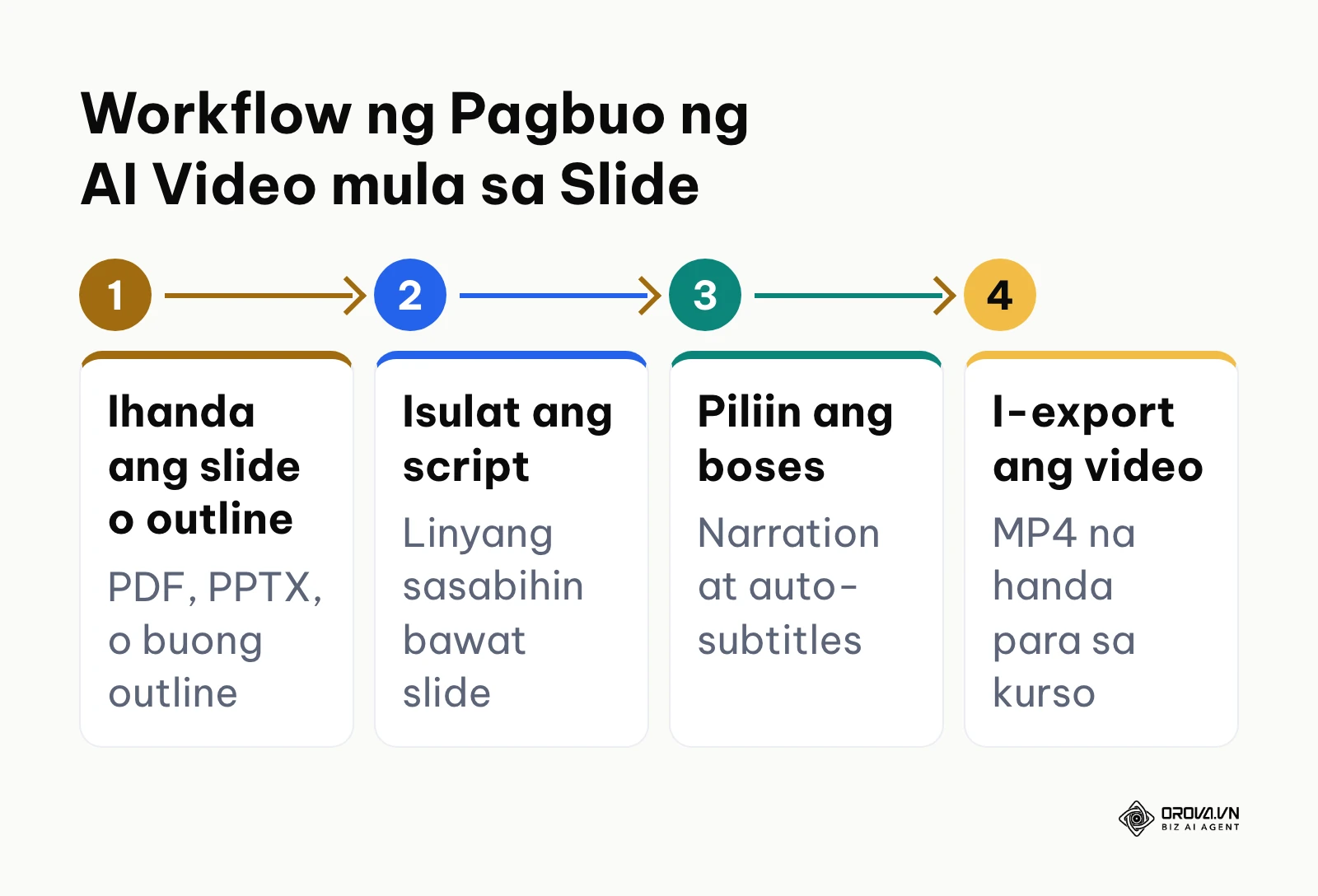 Daloy ng paggawa ng video lesson gamit ang automated script at slide generator