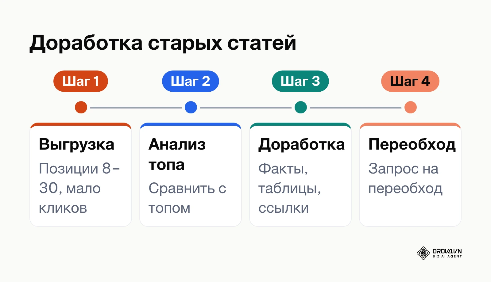 Хронология процесса обновления существующего контента по отчетам аналитики