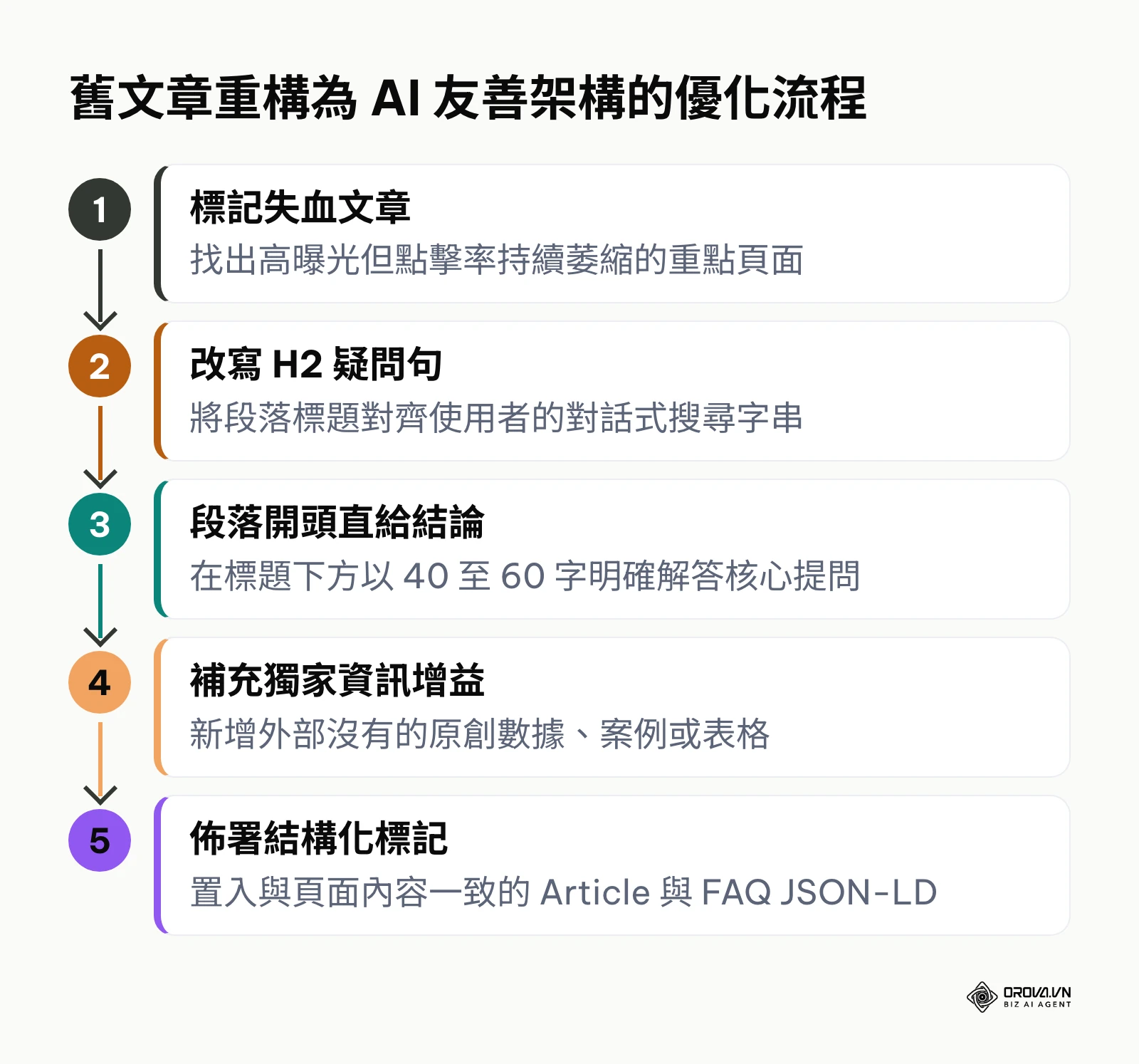 引導行銷人員將流量下滑的舊文章改造為符合 AI 引用標準的五步驟流程