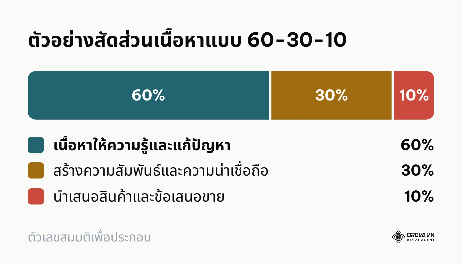 แผนภูมิแสดงสัดส่วนเนื้อหาให้ความรู้ 60 เปอร์เซ็นต์ เสริมความน่าเชื่อถือ 30 เปอร์เซ็นต์ และขายสินค้า 10 เปอร์เซ็นต์
