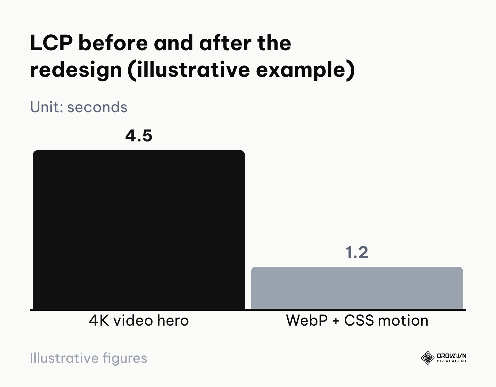 Bar chart from the illustrative example: Largest Contentful Paint falls from 4.5 seconds with a heavy video hero to 1.2 seconds with a WebP image and CSS animations.