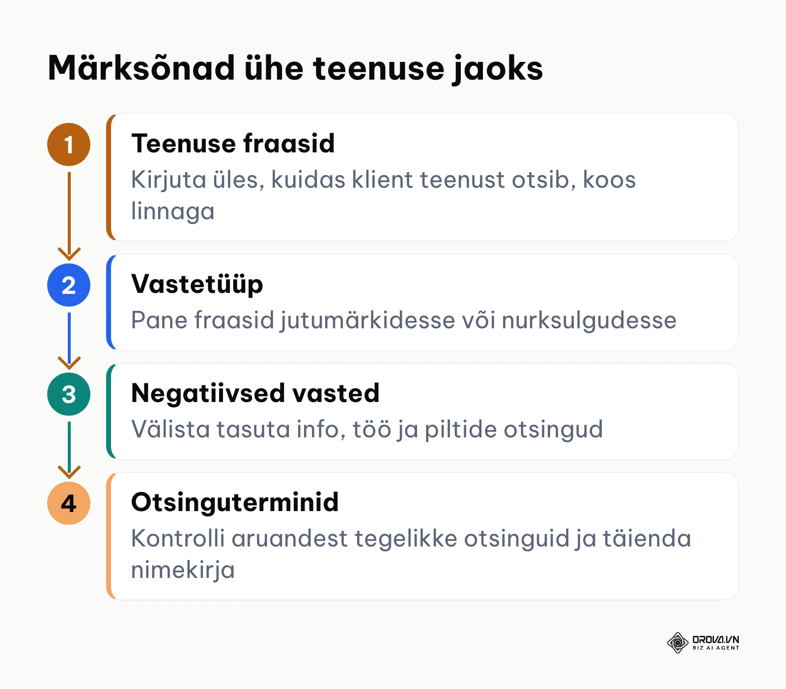 Märksõnade valimise ja negatiivsete vastete lisamise sammud ühe teenuse jaoks
