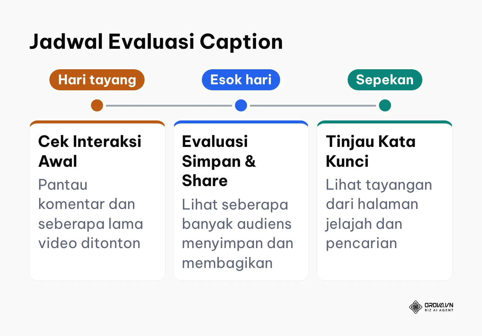 Garis waktu tiga titik pemantauan performa caption Instagram setelah tayang