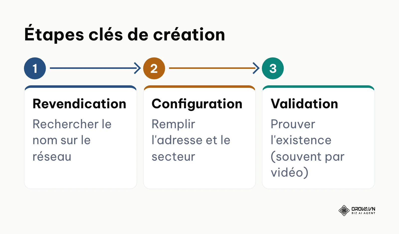 Les trois étapes principales pour initialiser un profil local