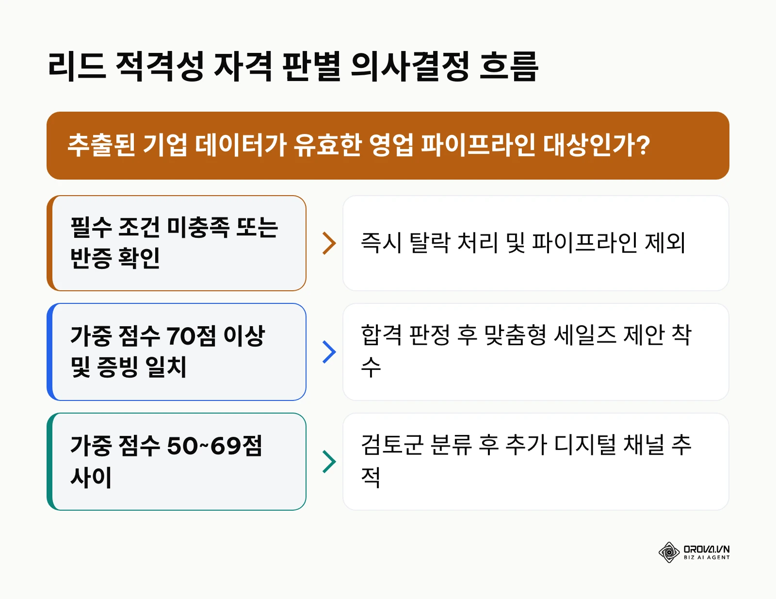 리드 데이터의 점수 및 증빙 확인 결과에 따른 의사결정 순서도
