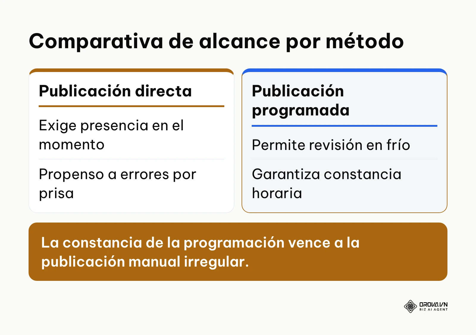 Tabla comparativa entre publicar de forma directa y usar herramientas de programación.