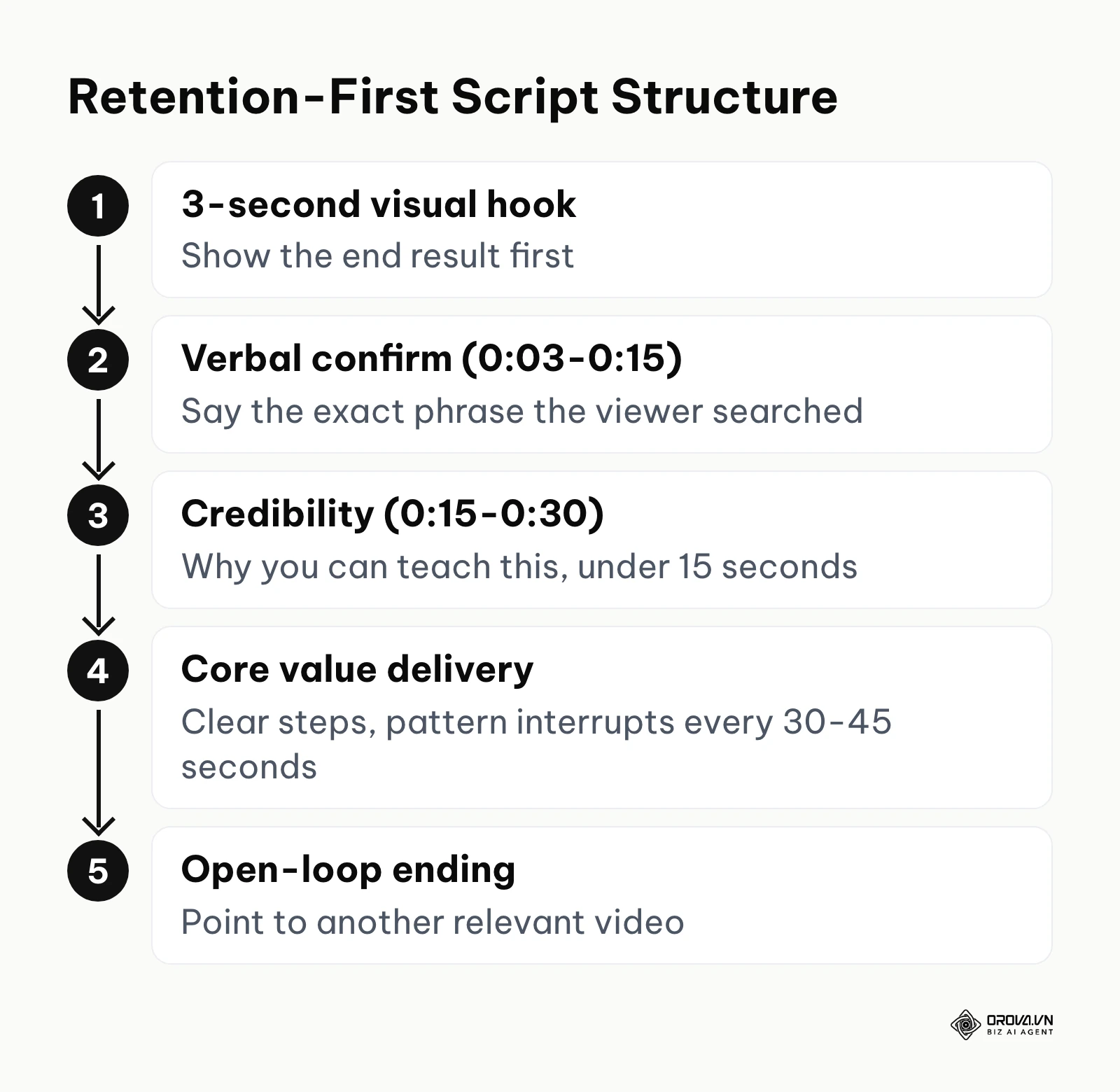A vertical flow showing the five parts of a retention-first YouTube script, from a 3-second hook to an open-loop ending.