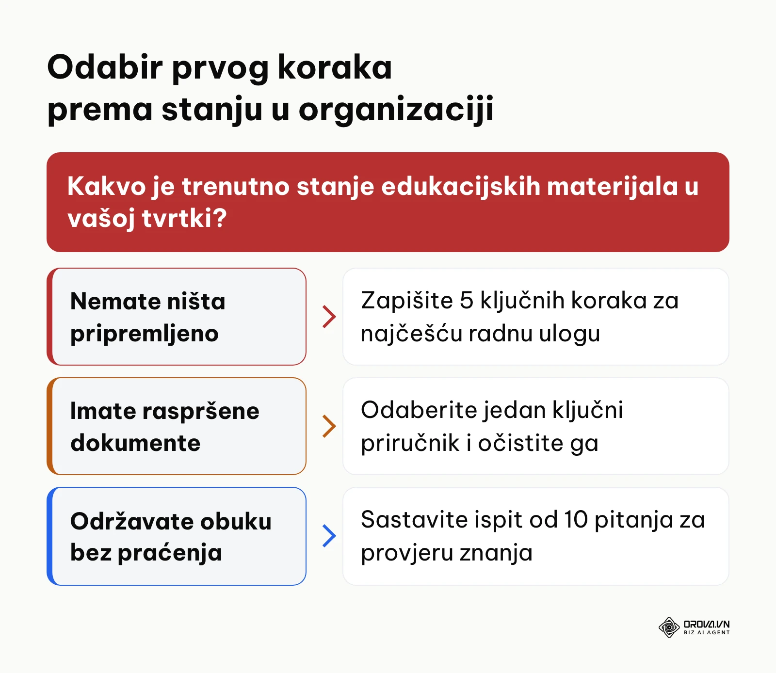 Dijagram odlučivanja za odabir početnog koraka uvođenja LMS sustava.