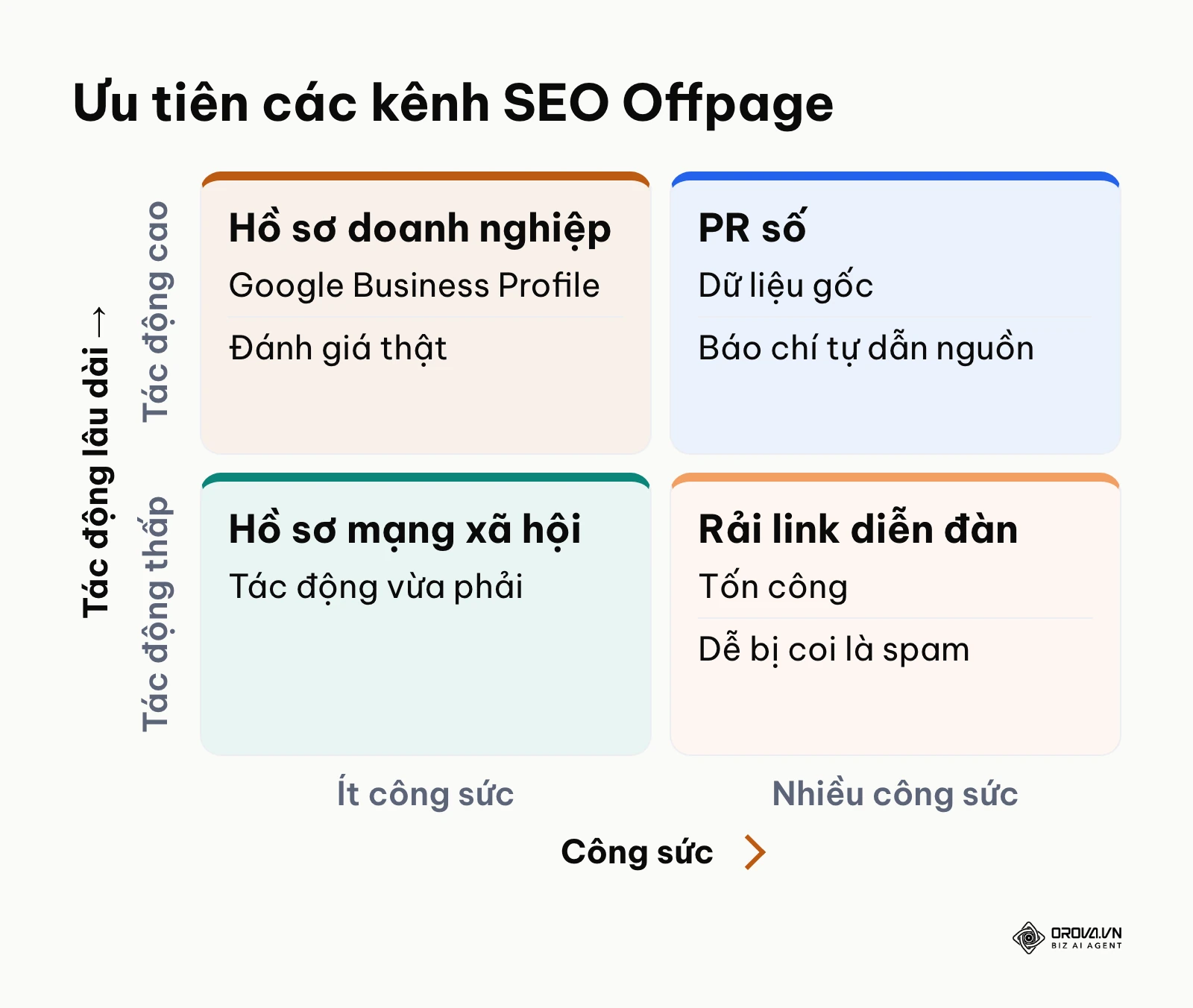 Ma trận xếp các kênh SEO Offpage theo công sức và tác động lâu dài