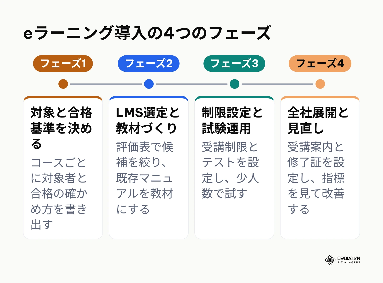 eラーニング導入を4つのフェーズで示したタイムライン